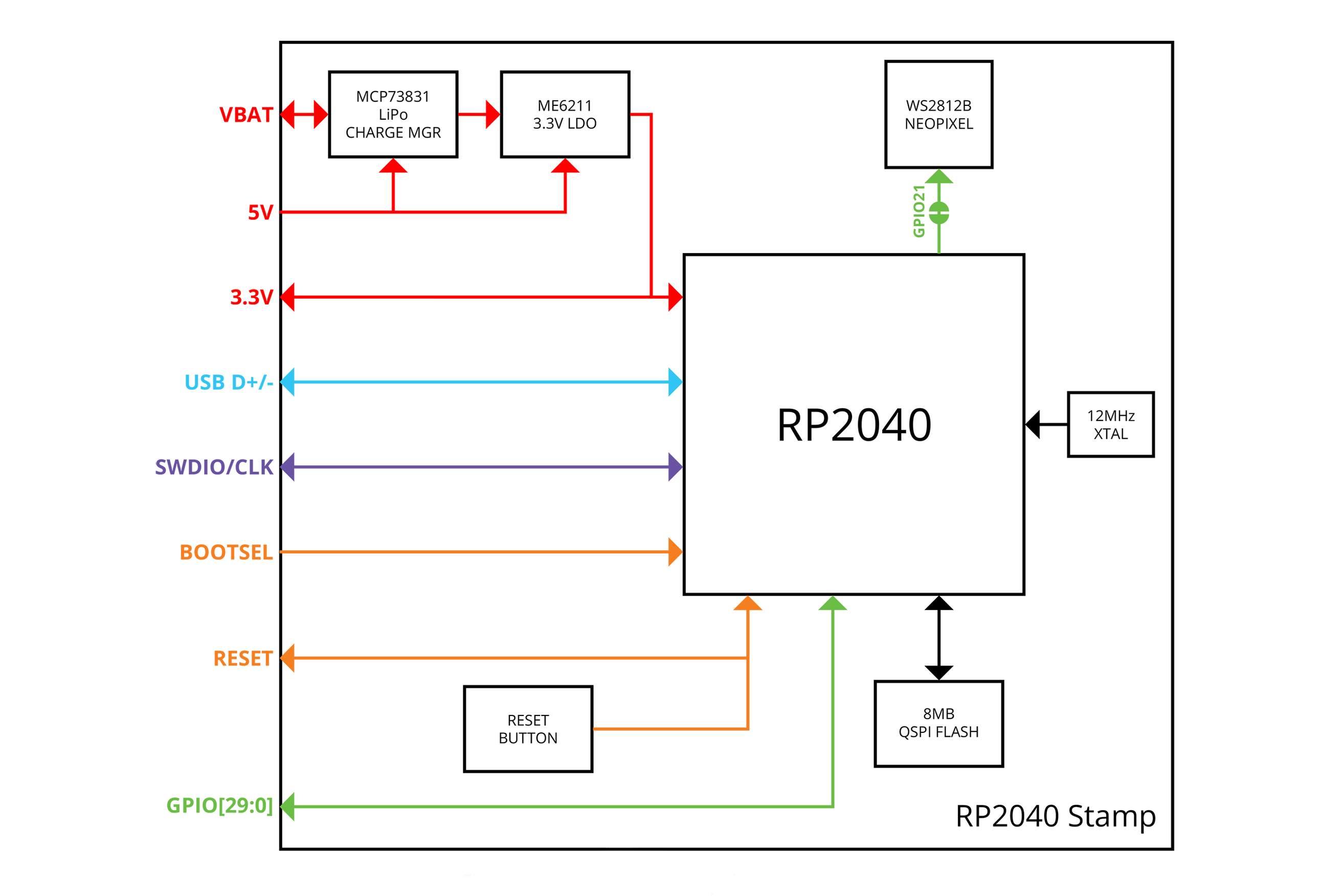 RP2040 Stamp Block diagram