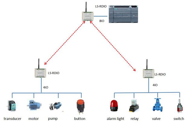Wireless Analog module 4-20mA transmitter Receiver from Lensen