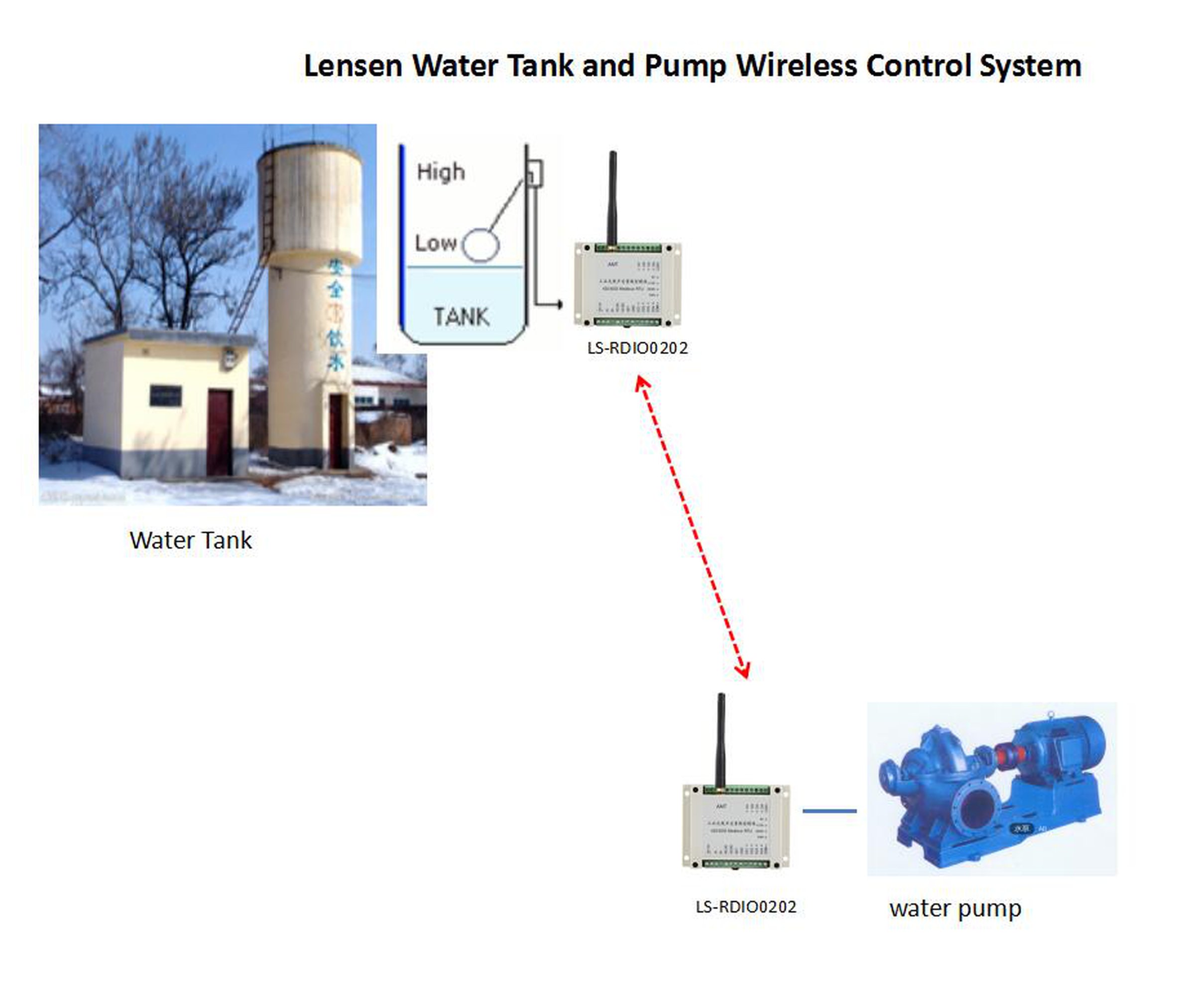 pump wireless controller, tank level monitoring 2