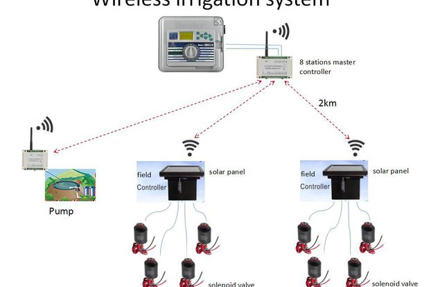 Wireless Irrigation System