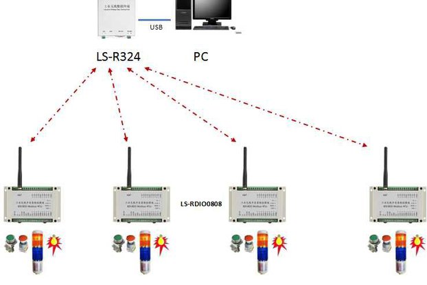 PC remote control ON-OFF wireless I/O module