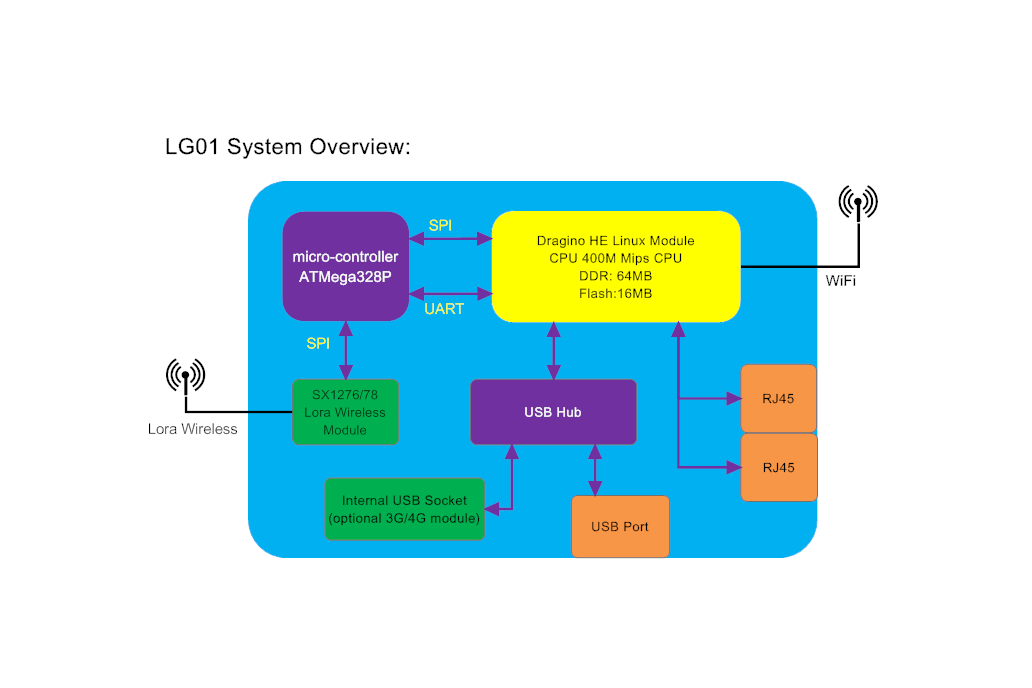 Lg01 P Lora Openwrt Iot Gateway From Dragino Tech On Tindie