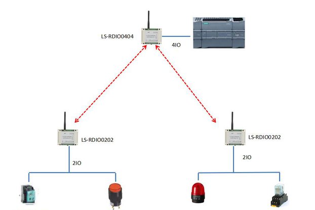 Wireless RTU Host 4DI4DO controls 2 slaves 2DI2DO
